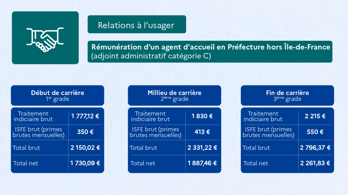 Quelle rémunération en fonction des métiers du secteur public ? | Le